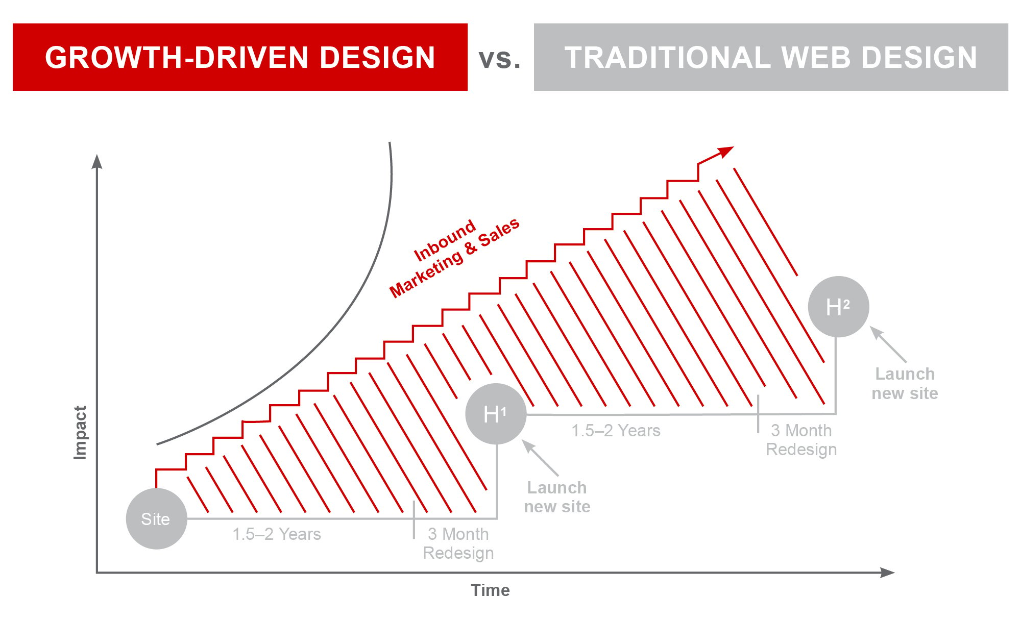 Growth Driven Design