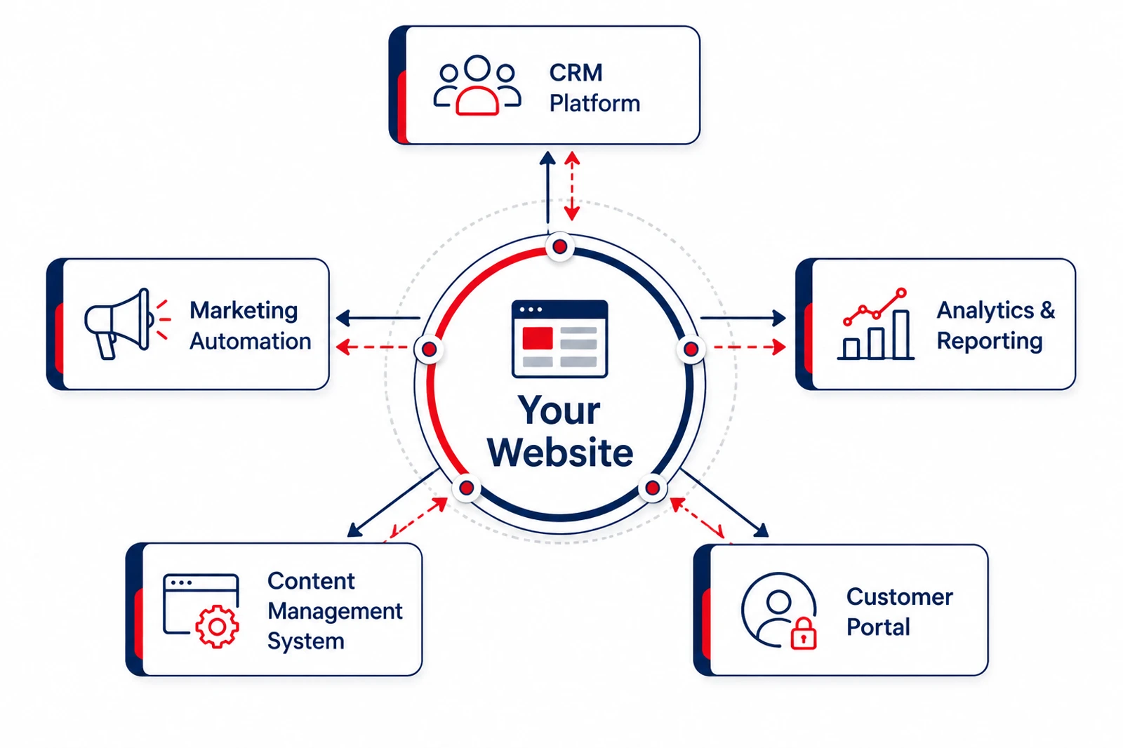 System integration diagram showing website, CRM, automation, and reporting platforms working together.