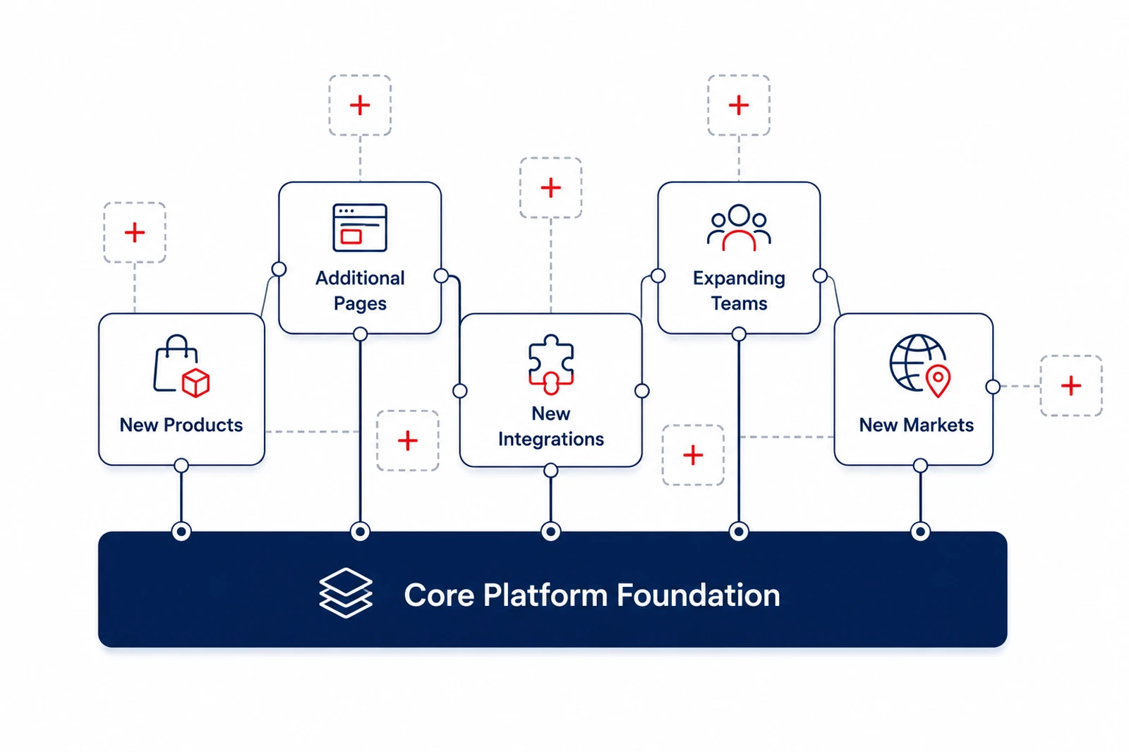 Website roadmap or scalable platform architecture.